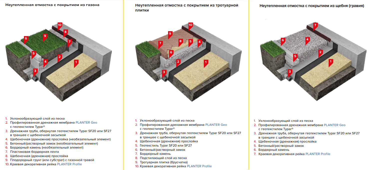 Отмостка мягкая